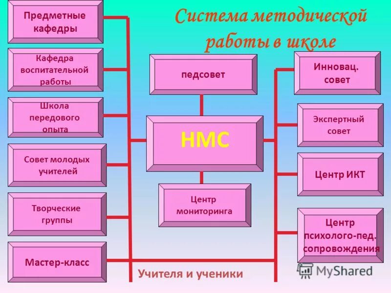 Система методической работы в школе. Мониторинг методическая работа. 2 система методической работы. Уровни методической работы в школе. Методическая структура школы.