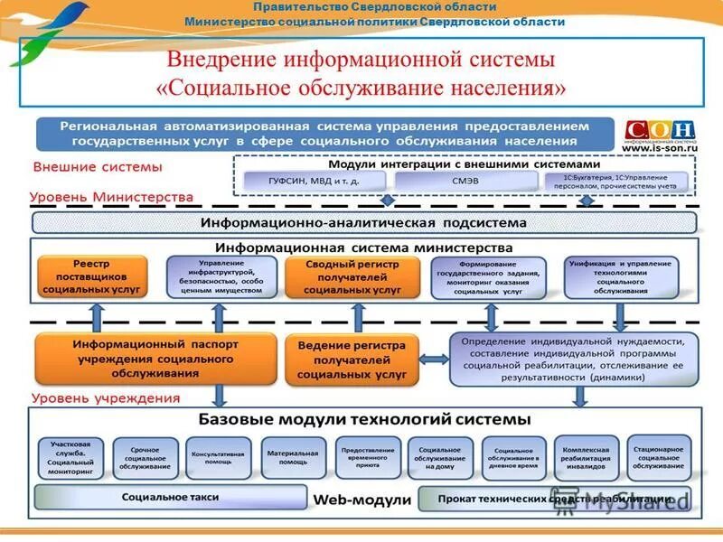 Социальной защиты населения свердловской области. Региональная системк упр. Информационные системы в социальном обслуживании. Система учреждений социального обслуживания населения.. Структура системы социального обслуживания.