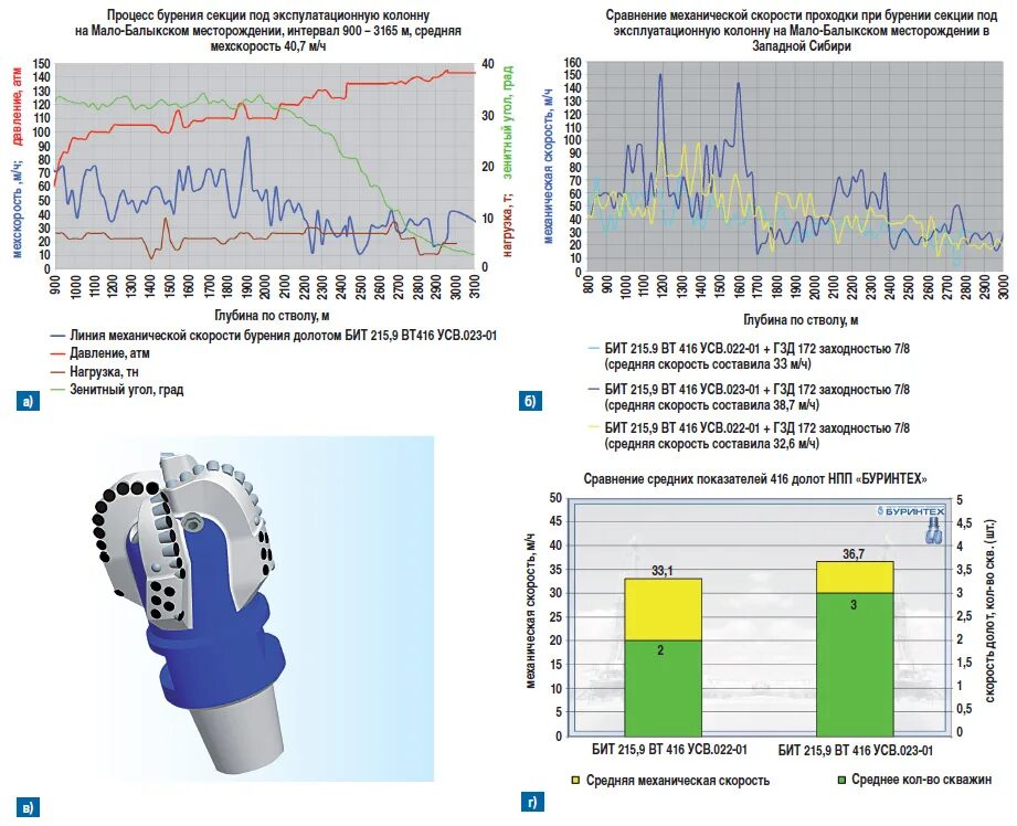 Скорости в буровом. Техническая скорость бурения. Долото PDC конструкция. Проектная скорость бурения. Технико-экономические показатели бурения скважин.