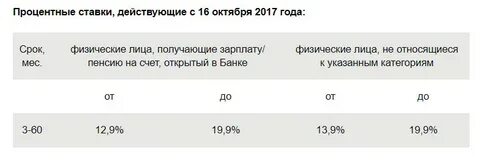 Потребительские кредиты пенсионерам с низкой процентной ставкой