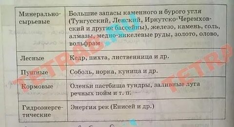 Минеральные основные районы распространения таблица