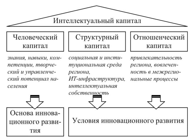 Человеческий и интеллектуальный капитал организации. Понятие интеллектуального капитала. Роль интеллектуального капитала. Структура человеческого капитала.