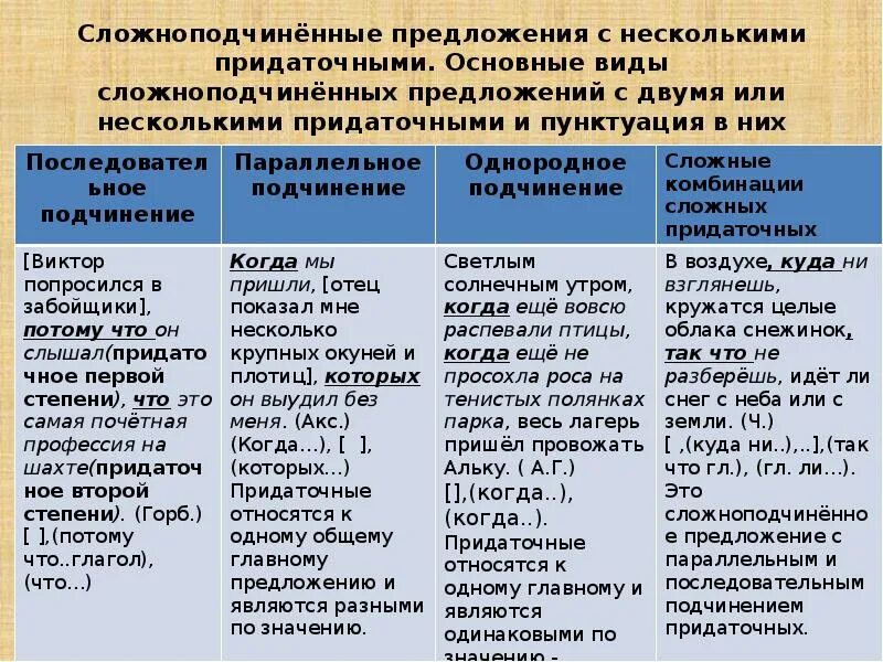 Типы спп с несколькими придаточными. Разбор спп схемы сложноподчиненных. Два или несколько придаточных. Сложноподчиненное предложение с несколькими придаточными. Виды сложноподчиненных предложений с несколькими придаточными.