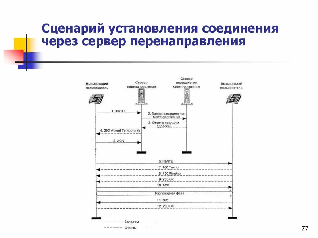 Схему работы протокола без установления соединения. Сценарий установления соединения через сервер переадресации. Модель установления соединения это. Cценарий установления соединения между терминалами..