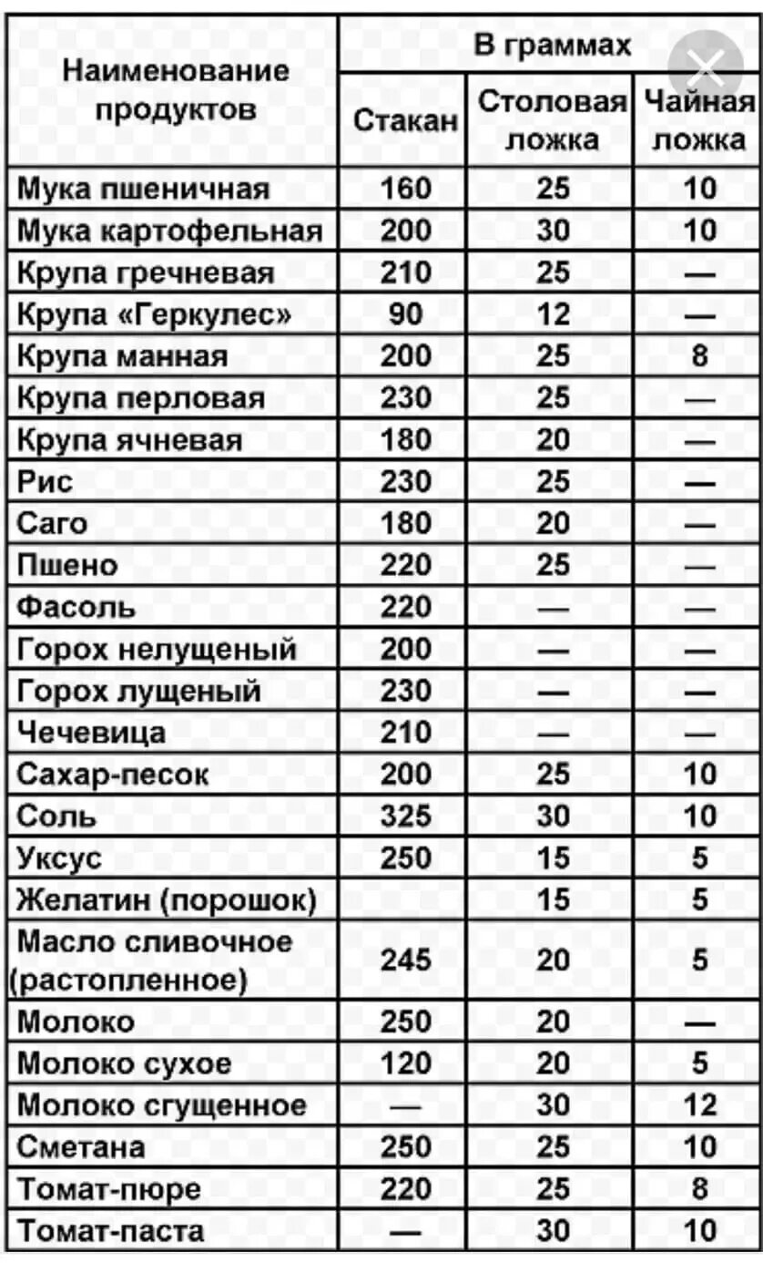 Сколько граммов в ложке таблица. Сколько грамм в столовой ложке продуктов. Таблица сколько грамм в столовой ложке разных продуктов. Сколько грамм в столовой ложке сухого продукта.