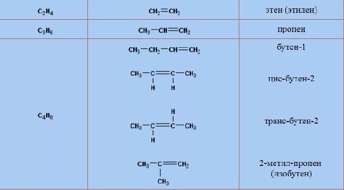 Структурная формула алкенов таблица. Структура формула алкенов. Изомерия алкенов этилена. Структурная формула алкенов. Этилен пропен ацетилен