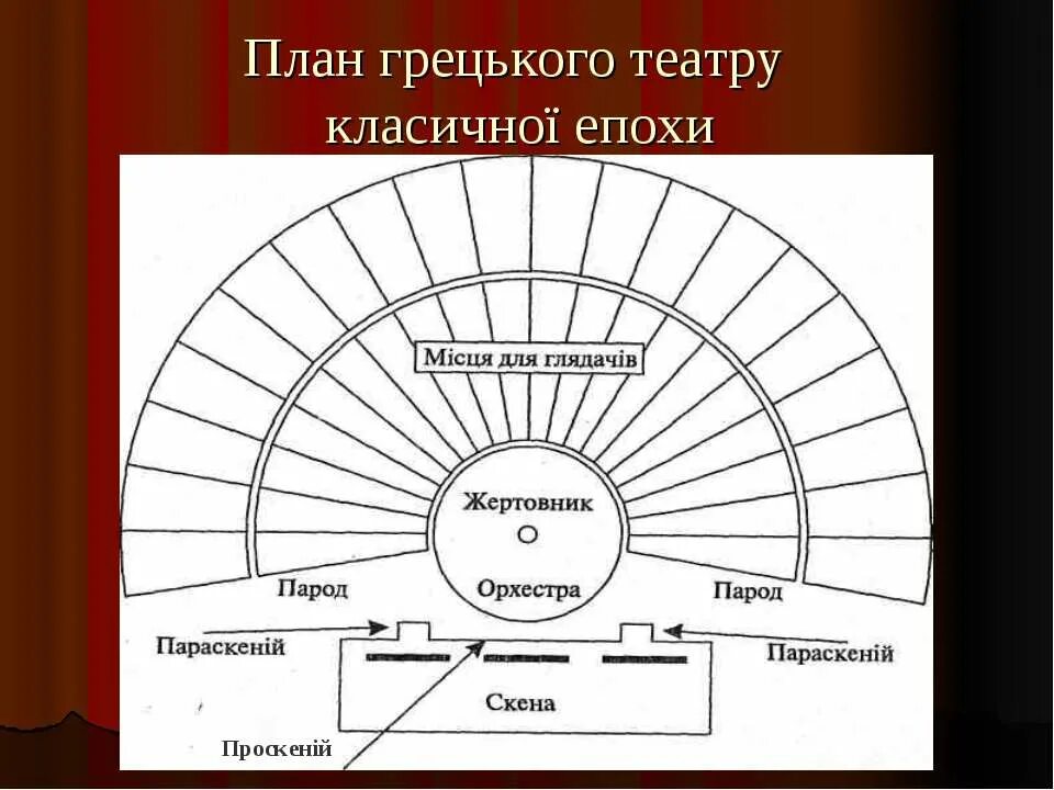 Театр древней Греции Скена. Параскений в древнегреческом театре. Афинский театр в древней Греции схема. Схема Афинского театра.