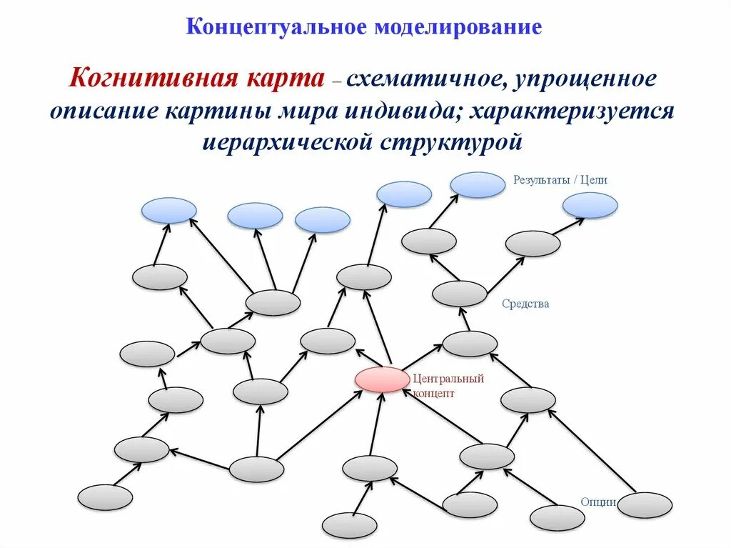 Технологии когнитивно ментального доминирования. Когнитивная карта. Концептуальное моделирование. Методы концептуального моделирования. Понятие когнитивные карты.