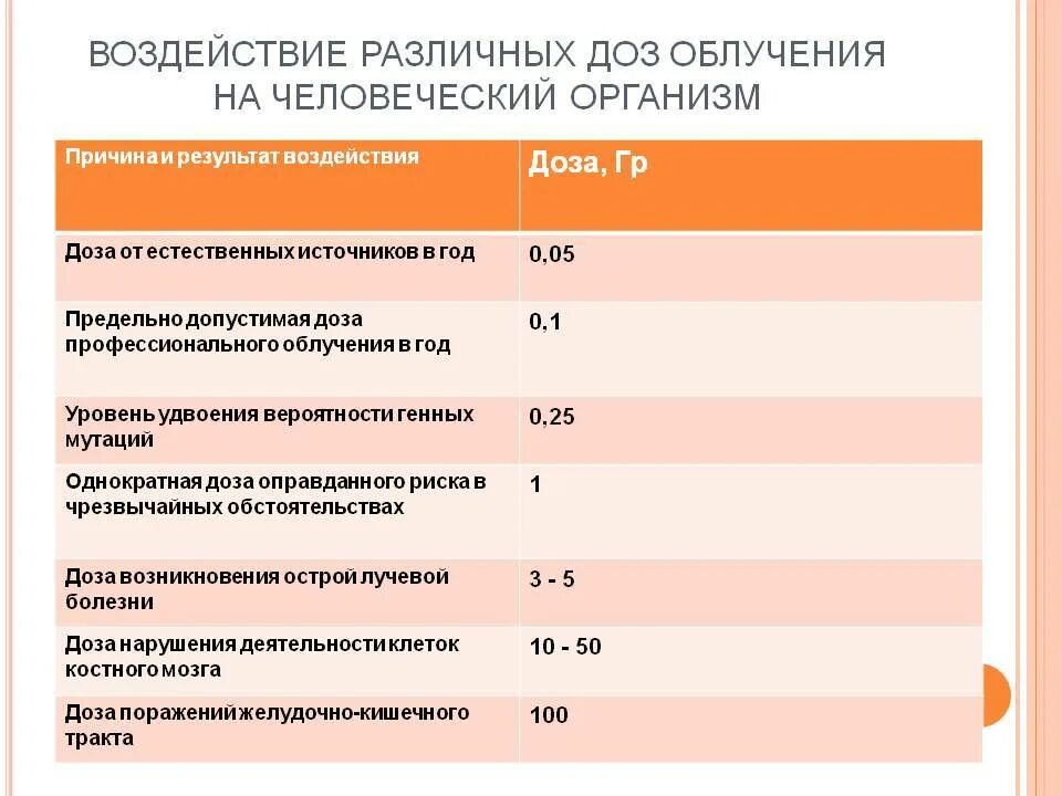 Воздействие различных доз облучения на человеческий организм. Доз радиации на организм. Человек получивший дозу радиации