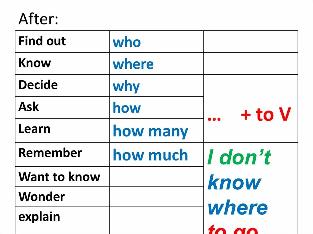 Формы слова known. After слово. Глагол help в v2. Find out формы. Who will know в инфинитив.