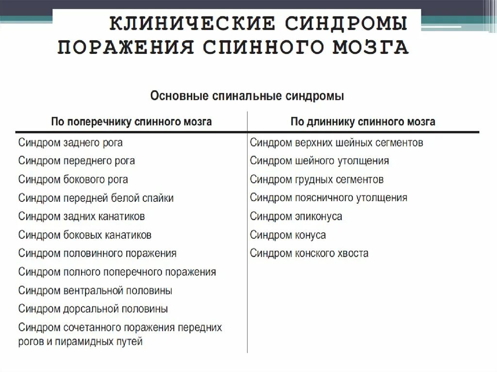 Поражение передних рогов. Синдромы поражения спинного мозга по длиннику. Синдром поражения сегментарного аппарата спинного мозга. Синдром поражения поясничного утолщения спинного мозга. Синдром поражения задних канатиков.