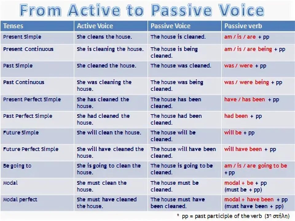 Пассивный залог с модальными глаголами в английском языке. Passive Voice в английском Модальные глаголы. Пассив в английском языке таблица. Passive Voice с модальными глаголами. Films passive voice