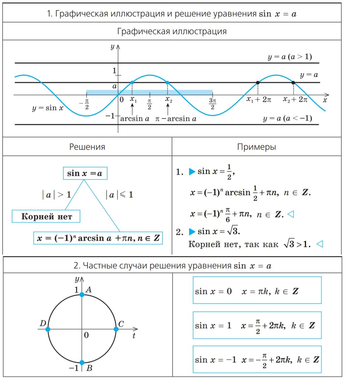 Решением уравнения sin x 1. Решение тригонометрических уравнений синус x = -1/2. Решения тригонометрических уравнений синус равен - 1/2. Решение простейших тригонометрических уравнений y=sinx. Решение уравнения sinx a.