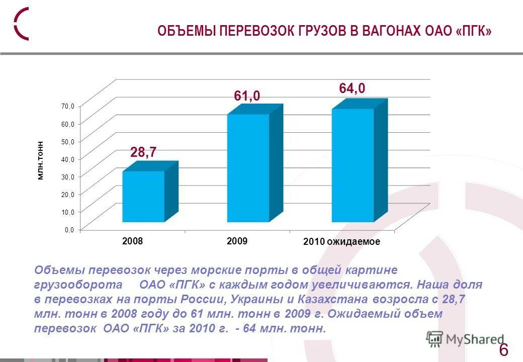 Анализ задачи. Динамика объема перевозок грузов. Грузооборот автомобильного транспорта. Объем перевозок грузов автомобильным транспортом. Объем грузоперевозок.