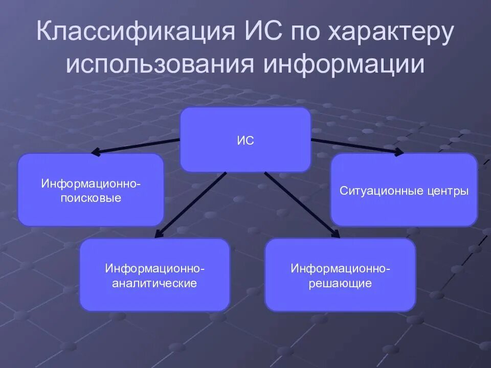 Характер предоставляемой информации. Классификация по характеру использования информации. Классификация информационных систем. Классификация информационной системы по характеру информации. Классификация ИС (по характеру использования.