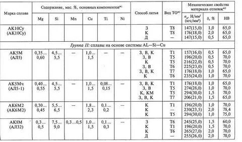 Сплав д16 состав