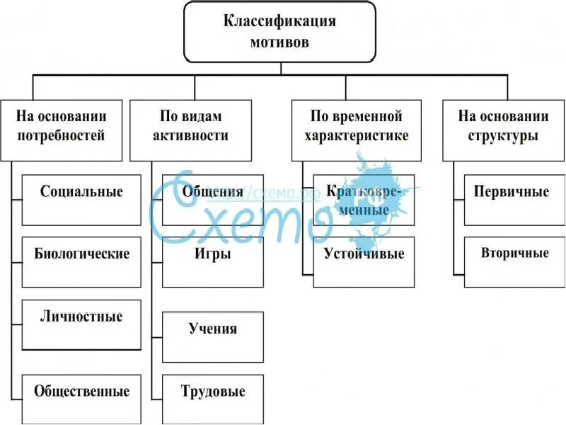 Мотивация классификация мотивов. Мотивации и потребности. Их классификация.. Классификация мотивов. Классификация мотивов в психологии. Классификация мотивов схема.