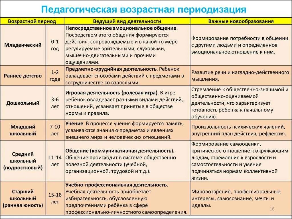 Возрастные периоды ведущая деятельность новообразования. Таблица возрастной период ведущая деятельность новообразования. Возрастные периоды и новообразования таблица. Соответствие возрастного периода развития и ведущей деятельности. Таблица возрастной этап