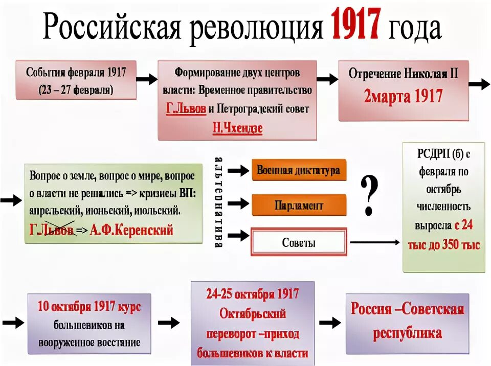 Октябрьская революция 1917 года кратко схема. Этапы революции 1917. Октябрьская революция 1917 схема. Октябрьская революция 1917 года схема. Тест по октябрьской революции