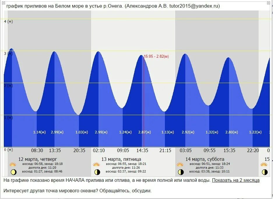 График приливов и отливов. График приливов и отливов Онега. Расписание приливов. Белое море приливы и отливы. Приливы и отливы залив анива