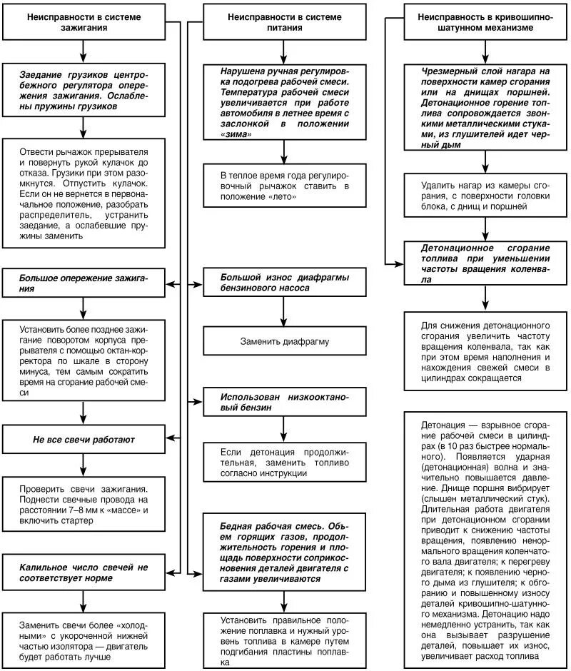 Поиск неисправностей автомобилей. Схема поиска неисправности электродвигателя. Алгоритм поиска неисправности электромотора. Алгоритм поиска неисправностей автомобиля. Алгоритм поиска и устранения неисправностей электромиксера.