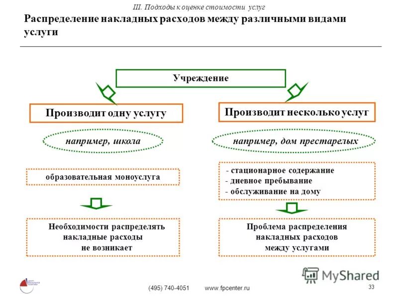 Оплата услуг бюджетным учреждением