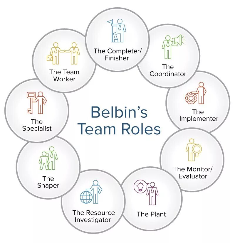 Belbin roles. Belbin Team. Belbin role model. Team roles