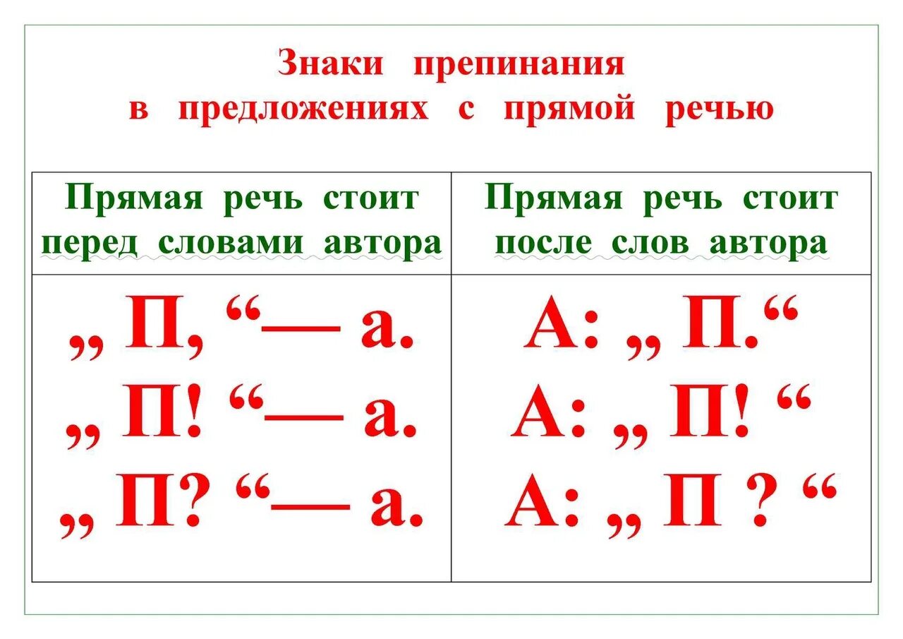 Презентация 1 класс русский язык диалог. Памятка знаки препинания при прямой речи. Схема знаков препинания в прямой речи. Прямая речь знаки препинания при прямой речи. Пунктуация при прямой речи схемы.