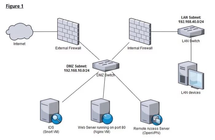 Dmz gateway. Dmz (компьютерные сети). dmz коммутатор. схема dmz checkpoint. схема firewall windows 10.