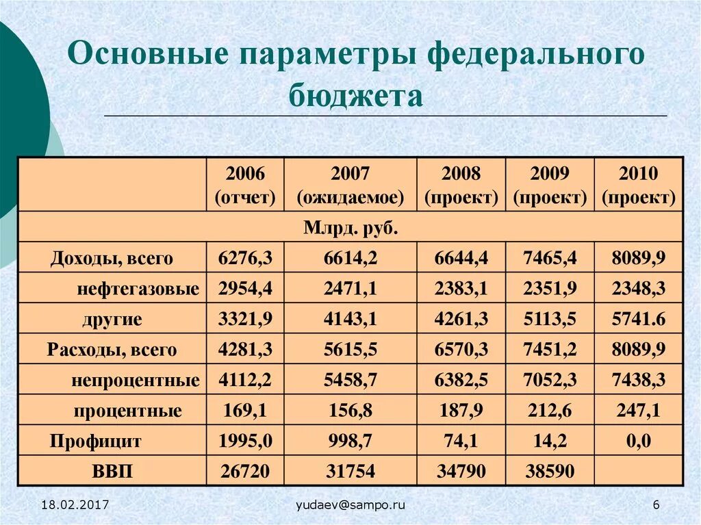 Параметры федерального бюджета. Основные параметры федерального бюджета. Основные характеристики федерального бюджета. Характеристики бюджета России.