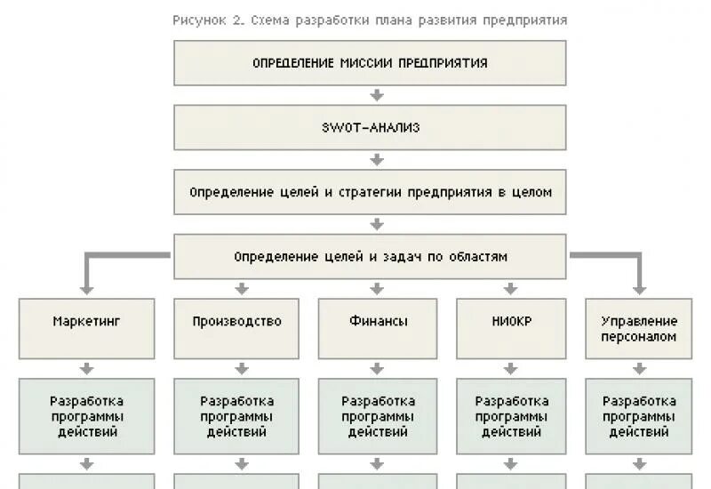 Разделы маркетингового плана. Схема разработки плана развития предприятия. Схема разработки стратегии развития предприятия. План стратегии маркетинга на предприятии. Разработка стратегии маркетинга. Схемы.