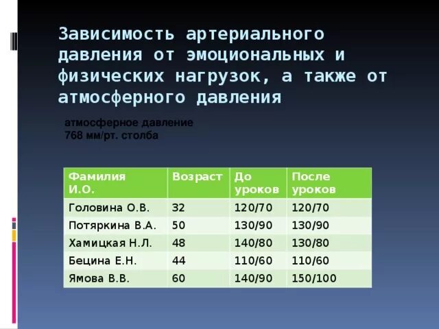 Зависимость артериального давления. Зависимость от атмосферного давления. Зависимость артериального давления от атмосферного. Зависимость атмосферного давления и артериального давления человека.