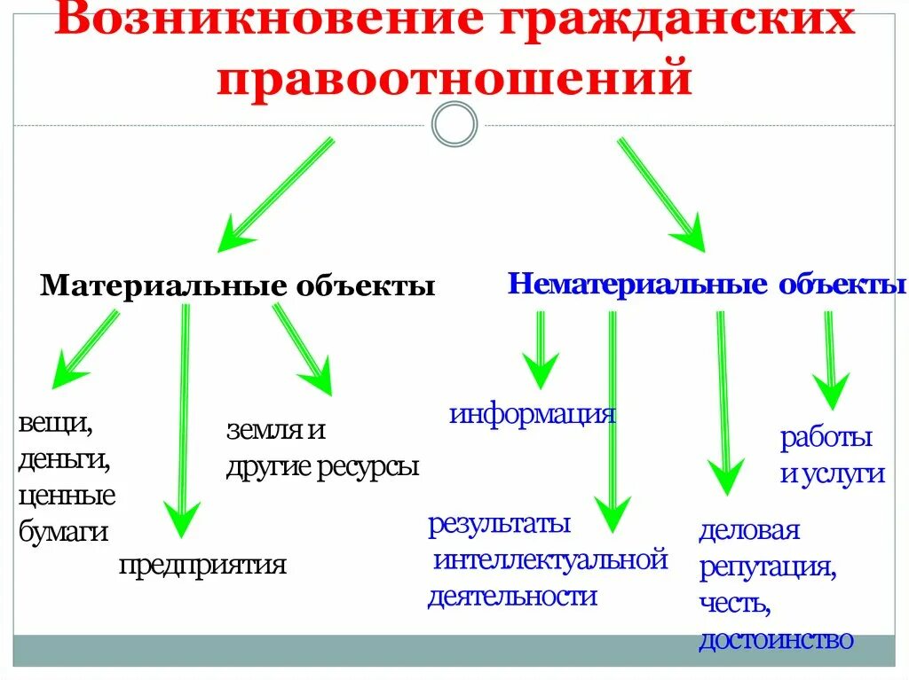 Объекты правоотношений характеристика. Виды гражданских правоотношений. Виды правоотношений классификация. Правоотношения виды правоотношений. Виды правоотношений в праве.