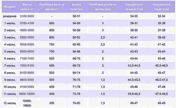 Нормальный набор веса грудничка по месяцам. Нормы набора веса для новорожденных по месяцам таблица. Норма набора веса в 2 месяца ребенка. Норма набора веса у грудничков по месяцам. Норма прибавка веса новорожденного по месяцам таблица