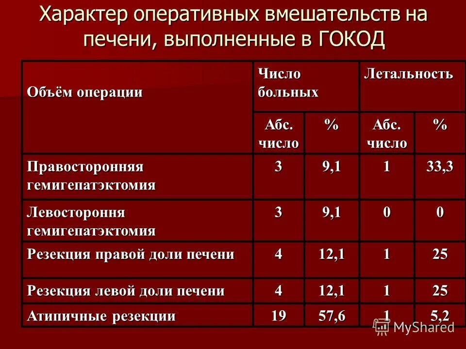 Рак печени показатели. Оперативные вмешательства на печени виды. объём операции на печени.. опухоли печени эпидемиология. опухоли печени в процентах.