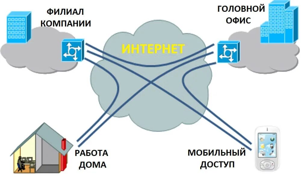 VPN. Самый лучший и безопасный VPN. Самые популярные VPN В России. Установите сервис VPN.