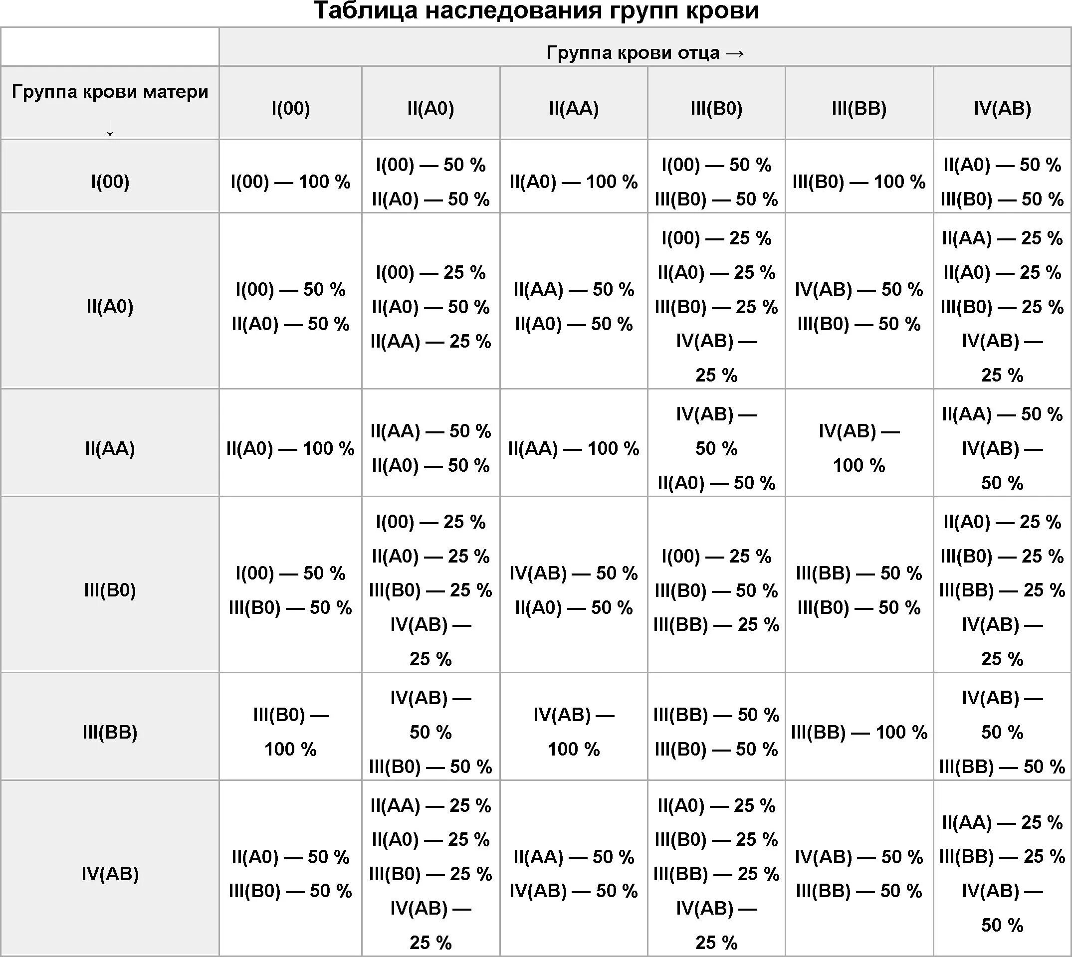 Коли резус. Таблица группы крови родителей и детей с резусами факторов. Группа крови ребенка по родителям таблица и резус. Группа крови у ребёнка от родителей таблица с резус фактором. Таблица наследования групп крови АВО.