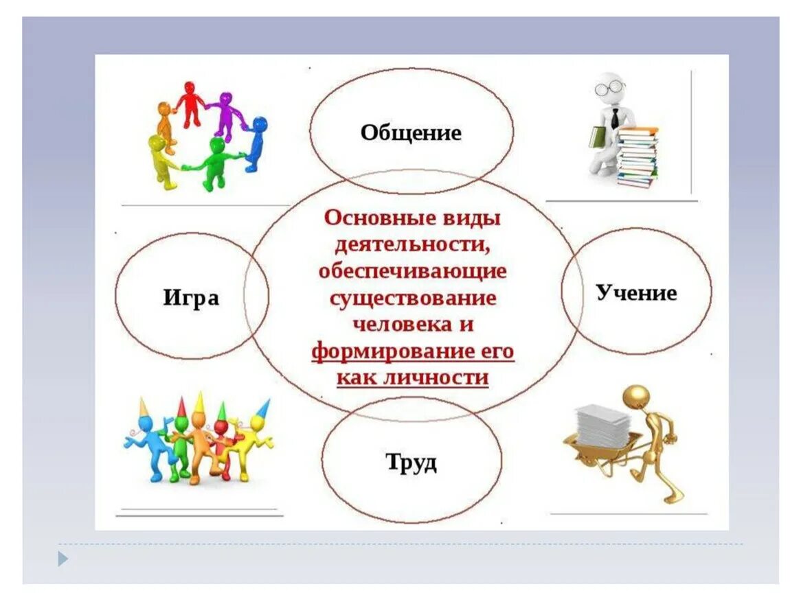 Общество человек и его деятельность 6 класс. Человек и его деятельность 6 класс схема. схема виды деятельности человека обществознание 6 класс. схема формы деятельности человека обществознание 6 класс. картинка фиды деятельности.