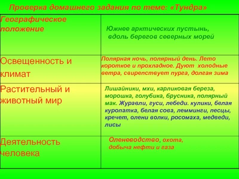 Тундра характеристика природной зоны. Природные зоны россии таблица. Природная зона лесотундра таблица. Описание природных зон россии таблица. Таблица природной зоны тундра география.