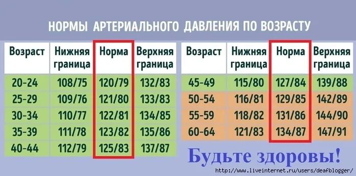 Норм давление у человека по возрастам таблица. Давление у женщин норма таблица по возрастам у женщин. Пульс норма по возрастам у женщин 60 лет таблица давления. Какое должно быть давление и пульс у человека.