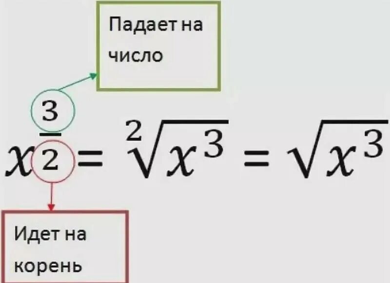 Возведение числа в дробную степень. Формула возведения в дробную степень. Как возвести число в дробную степень. Дробная степень числа.