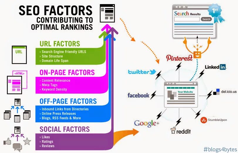 Seo ranking. Contribute в предложении. search engine friendly. seo vs ppc. medical content&#039; search engine ranking.