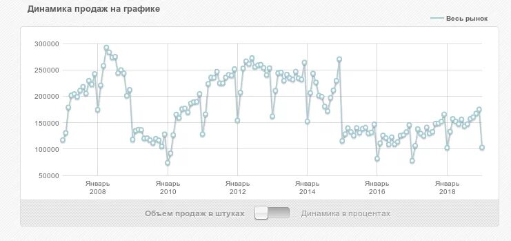 Большой график продажи. График продаж. Динамика продаж в штуках. График продажи и штуки. Диаграмма продаж по месяцам.