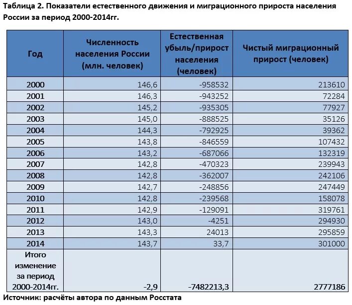 Численность населения россии примерно. Таблицанаселени России. Прирост населения в России по годам таблица. Арирос населения в Росси. Естественный прирост населения таблица.