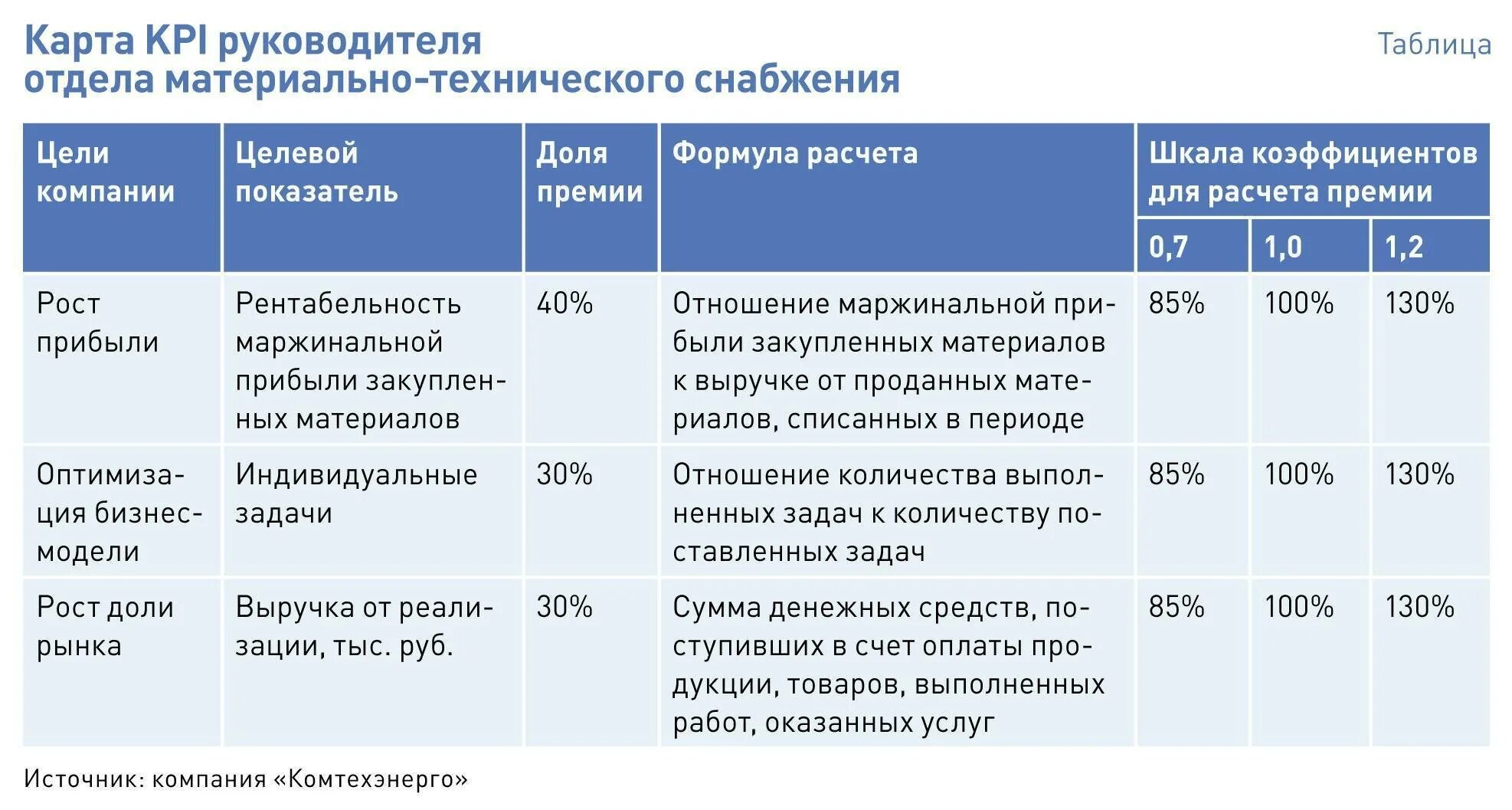 Производственные цели счет. Показатели KPI для руководителя. Карта ключевых показателей эффективности КПЭ для руководителей. Ключевые показатели эффективности KPI для производственной компании. Показатели эффективности деятельности предприятия таблица пример.