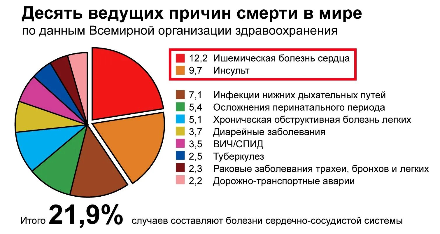 Болезни других стран. Статистика причины смертности в мире статистика. Причины смерти в мире статистика. Основные причины смерти в мире воз статистика. Причины смерти людей статистика.