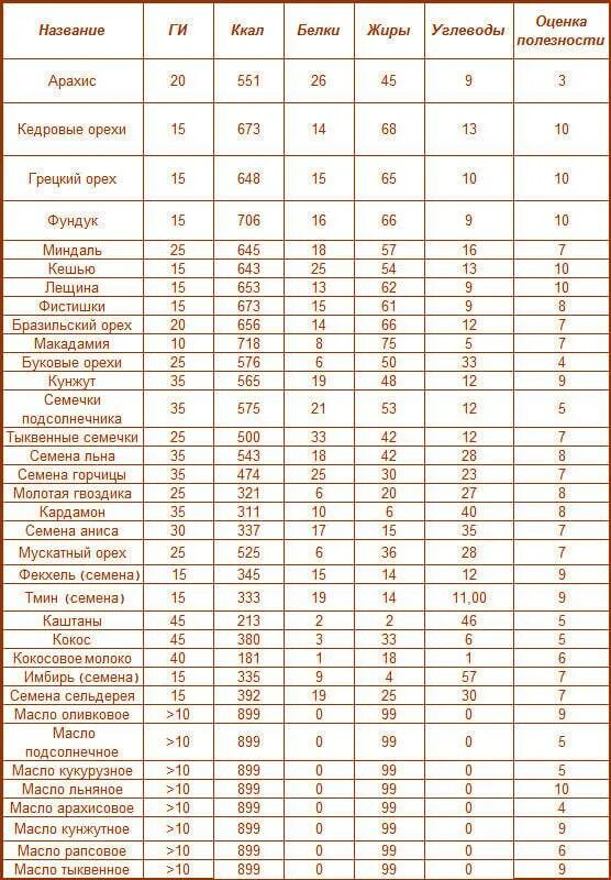 Калорийность орехов и семян таблица. Орехи белки жиры углеводы таблица. Орехи состав на 100 грамм таблица. Таблица углеводов в орехах на 100 грамм. Семечки сколько углеводов в 100