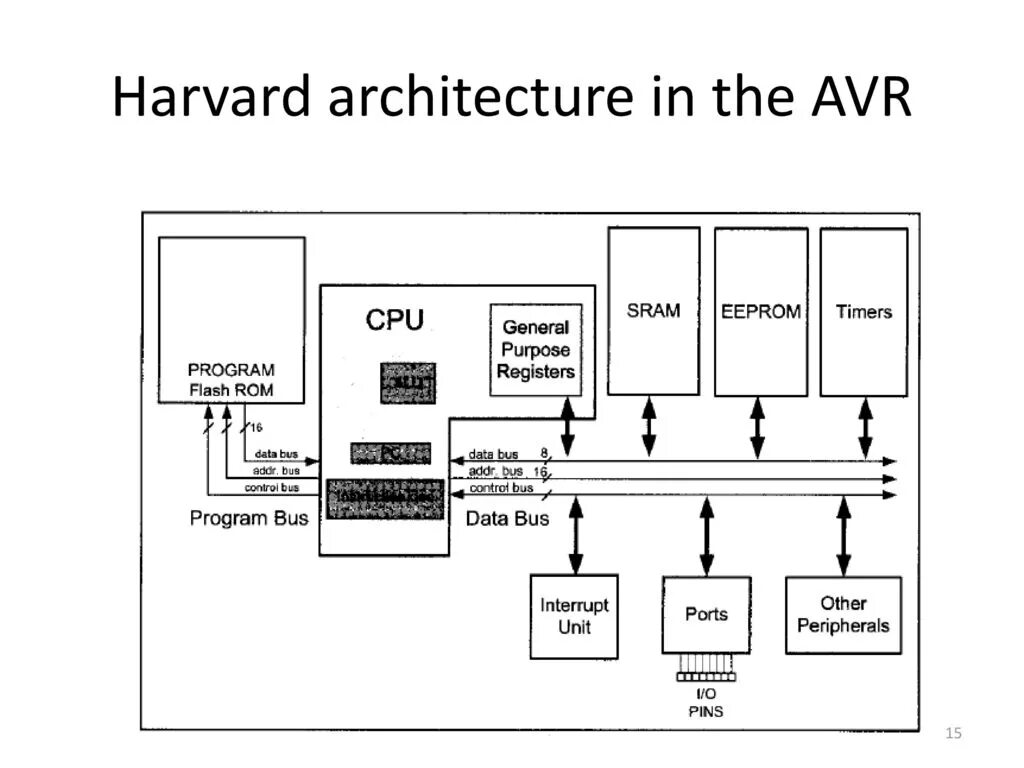 Avr library. Гарвардская архитектура. Архитектура AVR. Harvard Architecture of Computers. Гарвардская архитектура Информатика.