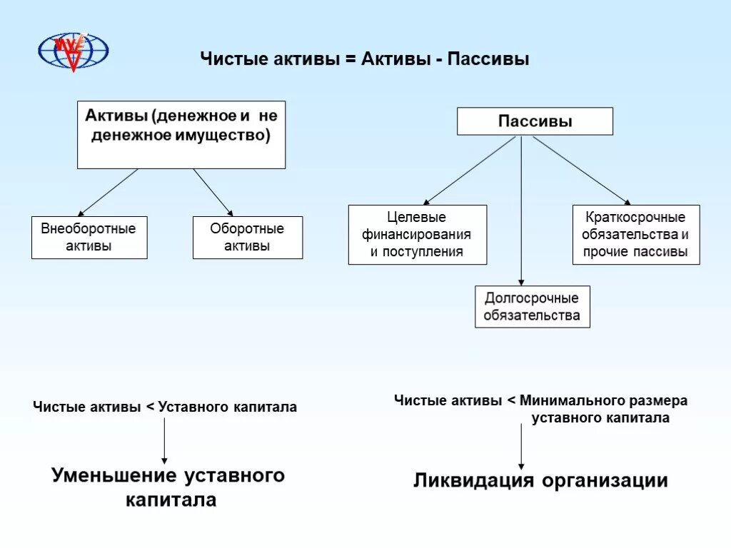 Чистые Активы. Чистые Активы это простыми словами. Чистые Активы предприятия это. Что такое чистые Активы предприятия простыми словами. Состав чистых активов