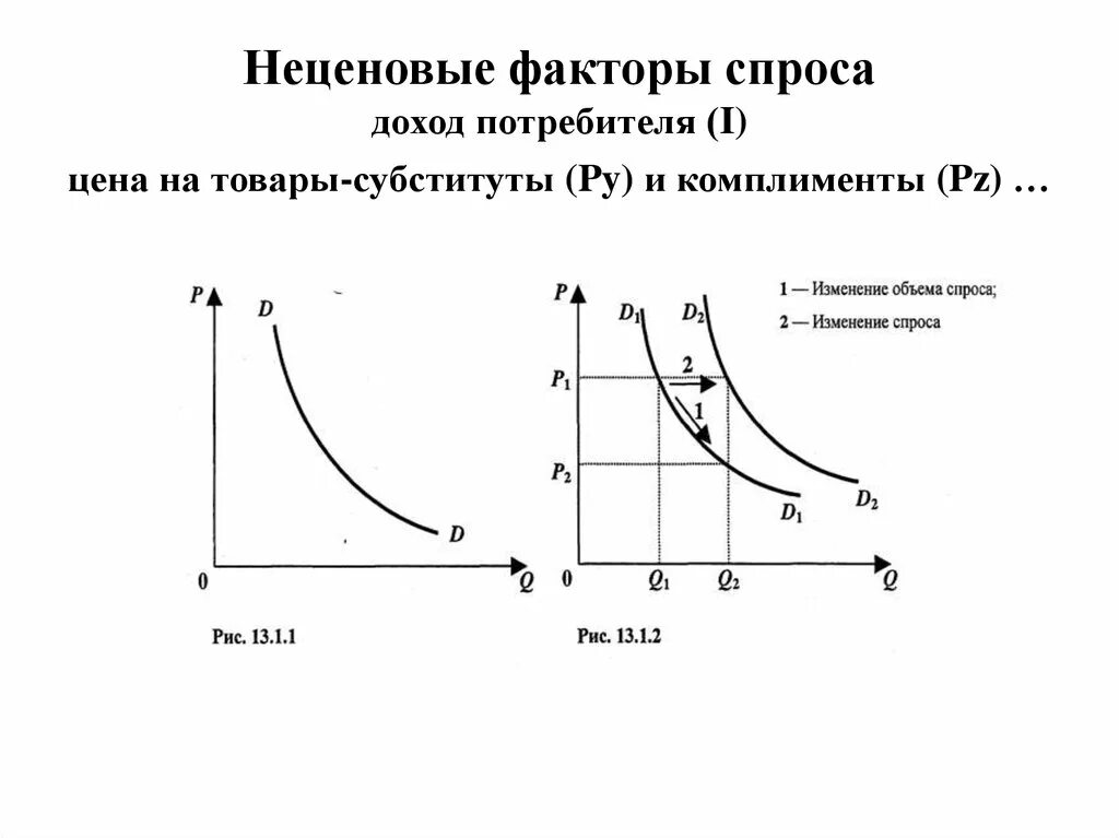 Увеличение дохода изменение спроса. Изменение Графика спроса. График изменения спроса. Спрос на товары субституты. Неценовые факторы спроса.